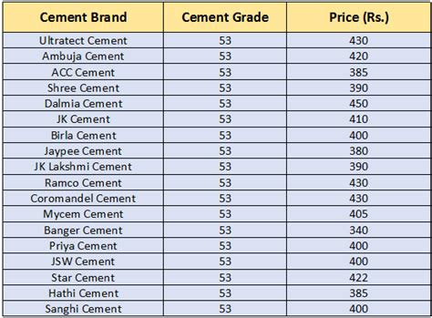 taj cement price|highest cement price per kg.